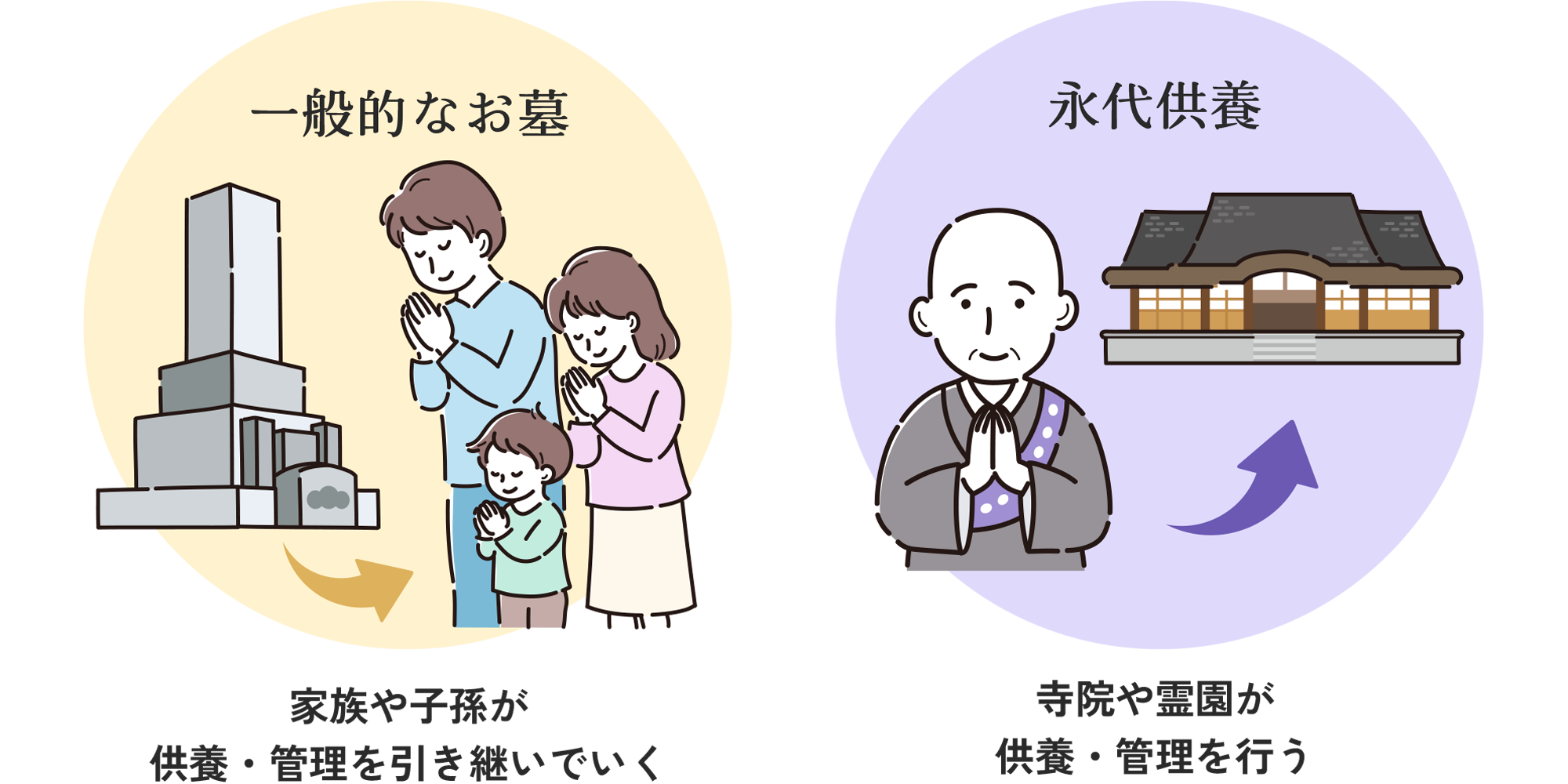 一般的なお墓は家族が引き継ぐ、永代供養は寺院や霊園が供養・管理するイメージ図