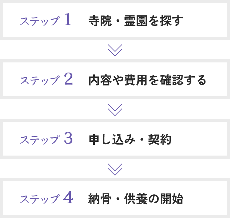 永代供養を利用するまでの流れ（スマートフォン）